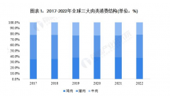 2023年全球畜禽养殖行业市场供需情况分析 畜禽产品消费结构更均衡【组图】